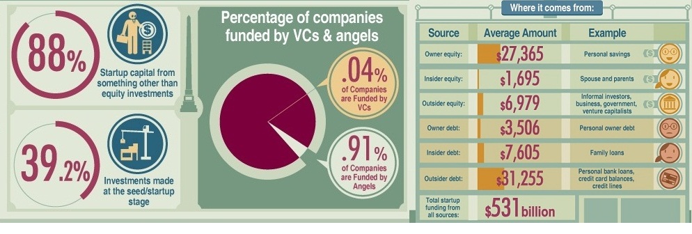 Percentage of companies funded by VCs & angels