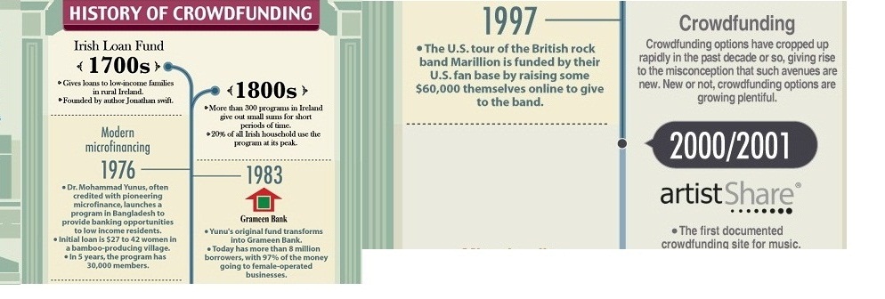 HISTORY OF CROWDFUNDING