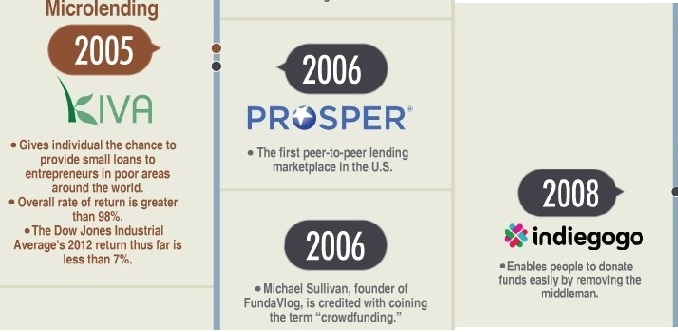 Microlending